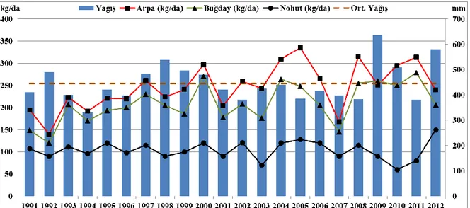 Şekil 9. Çorum merkez ilçede 1991-2012 yılları arasında, ortalama yıllık yağış miktarları (mm) ile arpa, buğday ve nohut  verimleri (kg/da) arasındaki ilişkiler