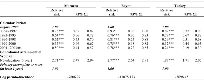 Table 6. Results of the Model 1: Relative risks and 95% confidence intervals (CI) showing the effect of calendar period and 