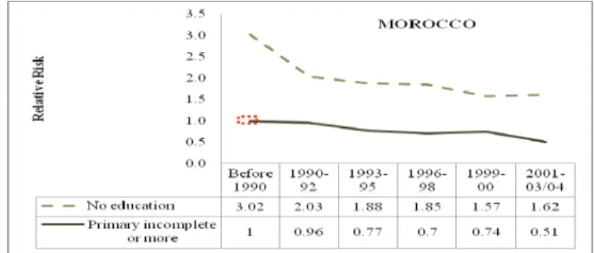 Figure 1. Relative risks of first birth by age 20 among women age 15-49, by interaction between calendar period and 