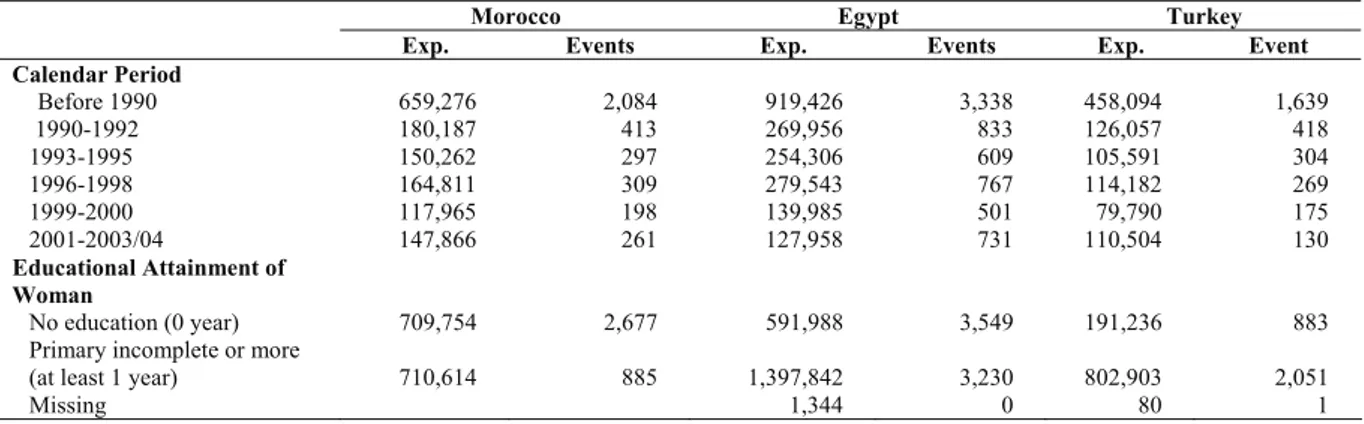 Table A2.. Sample Statistics for the Model 1: Person months (exposures) and first births (events) by variables 