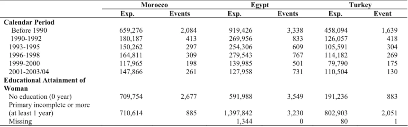 Table A2.. Sample Statistics for the Model 1: Person months (exposures) and first births (events) by variables 