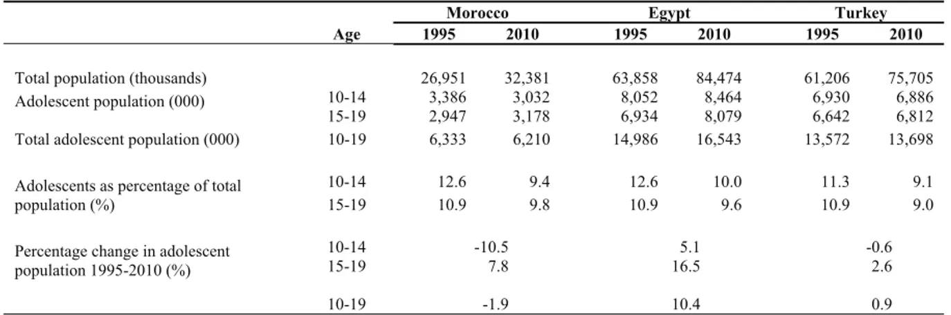 Table 1. Total population and adolescent population (age 10-19) in Morocco, Egypt, and Turkey, 1995 and 2010 
