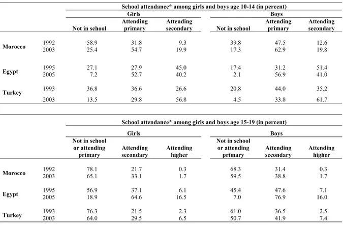 Table 2. School attendance among adolescents age 10-14 and 15-19 in Morocco (1992 and 2003/04), Egypt (1992 and 2005), 