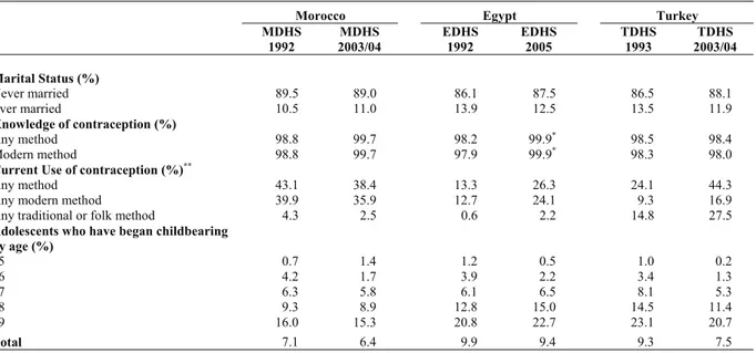 Table 3. Marital status, contraceptive knowledge and use, and childbearing among adolescent women age 15-19 in Morocco 