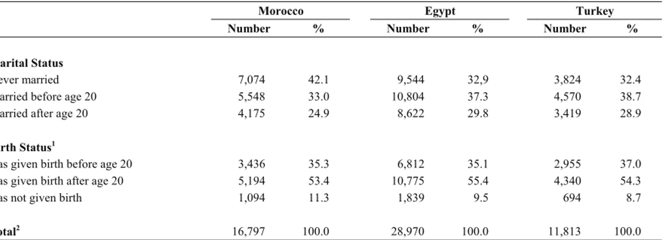 Table 4. Descriptive statistics of the Model 1, women age 15-49 in Morocco (2003/04), Egypt (2005), and Turkey (2003/04) 