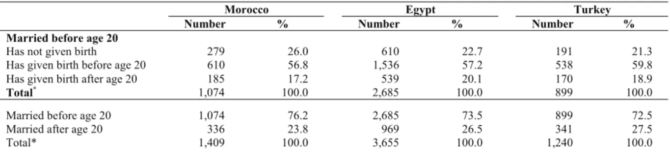 Table 5 also presents that among currently married adolescents age 15-24 who married before  age 20, the proportion giving birth during adolescence is almost identical in the three countries