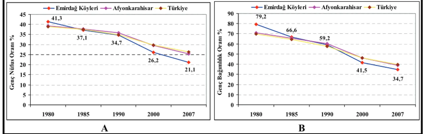 Şekil 11. Emirdağ ilçesi köyleri, Afyonkarahisar ve Türkiye’de (1980-2007) A) genç nüfus oranı B) genç bağımlılık oranı