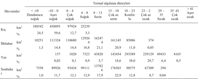 Çizelge 6. Türkiye’de FES değerlerinin mevsimlere göre kapladıkları alan (km 2 ) ve yüzölçüm içinde aldıkları pay (1975- (1975-2008)