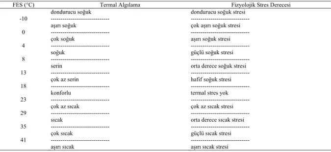 Çizelge 1.Farklı termal algılamaya ve insanlar üzerinde farklı fizyolojik streslere neden olan FES değerleri (Matzarakis ve  Mayer, 1996’dan değiştirilerek)