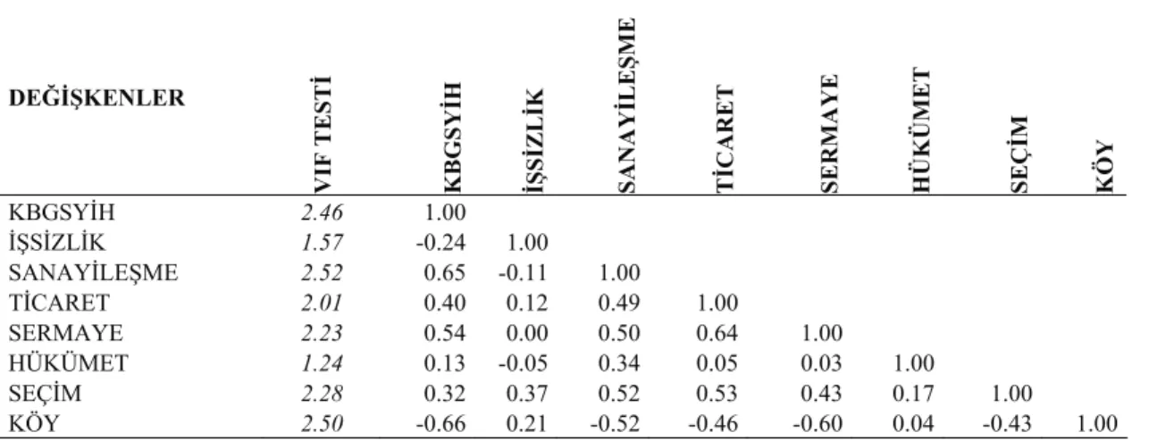 Çizelge 3. Bağımlı ve bağımsız değişkenlerin korelasyon matrisi ve VIF testi sonuçları 