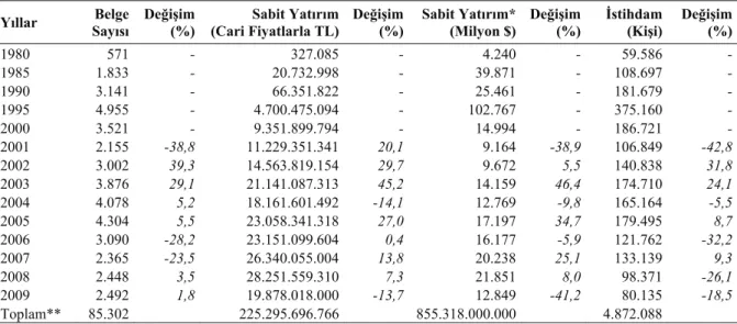 Çizelge 1. Türkiye'deki yatırım teşvik belgelerinin yıllar itibariyle gelişimi (1980-2009) 