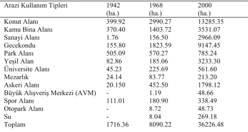 Çizelge 5. Ankara kentinde arazi kullanım tiplerinin yıllara göre alanları, 1942-2000 Arazi Kullanım Tipleri  1942 