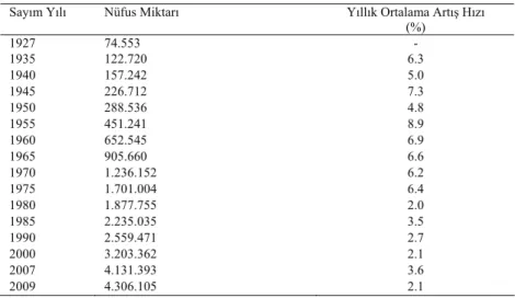 Çizelge 1. Ankara kenti’nin sayım yıllarına göre nüfus miktarları ve artış hızları, 1927–2009 Sayım Yılı Nüfus  Miktarı  Yıllık Ortalama Artış Hızı 