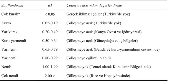 Çizelge 4. Türkiye’deki kurak ve nemli arazilerin sınıflandırılması ve çölleşme açısından değerlendirilmesi (Türkeş, 1999)