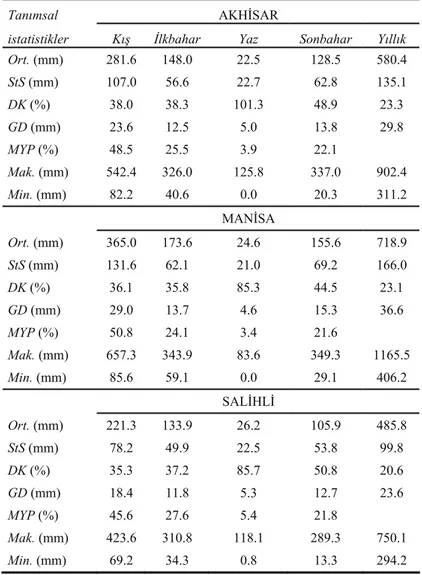 Çizelge 1. Uzun süreli klimatolojik verileri bulunan Akhisar (1929-2008), Manisa (1929-2008) ve Salihli (1939-2008)  meteoroloji istasyonlarının, mevsimlik ve yıllık yağış toplamlarının (mm) uzun süreli ortalama (Ort.), standart sapma (StS), 