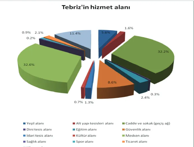 Şekil 6. Hizmet alanlarının oransal dağılımı. 