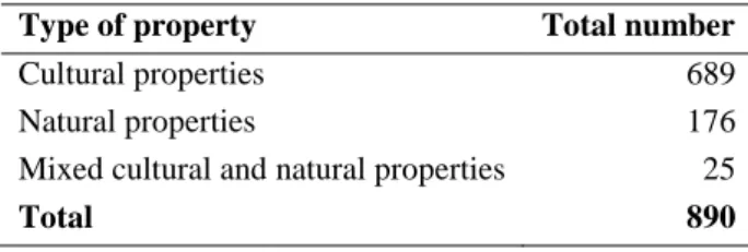 Table 1: Number of properties inscribed on the World Heritage List 