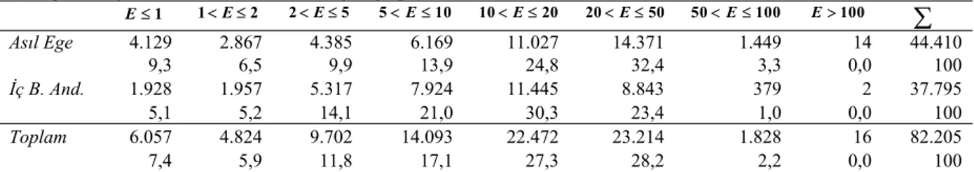 Çizelge 19: Ege Bölümü ve bölümlerinde eğim gruplarının alanları ve oranları  1E≤ 1 &lt; ≤E 2 2 &lt; E ≤ 5 5 &lt; E ≤ 10 10 &lt; E ≤ 20 20 &lt; E ≤ 50 50 &lt; E ≤ 100 E &gt; 100 ∑ Asıl Ege  4.129 2.867 4.385  6.169  11.027 14.371  1.449  14  44.410  9,3 6,