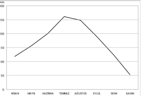 Şekil 8. Burdur’da 1969-2003 verilerine göre buharlaşmanın aylara dağılımı (Kaynak :Devlet Meteoroloji İşleri) 