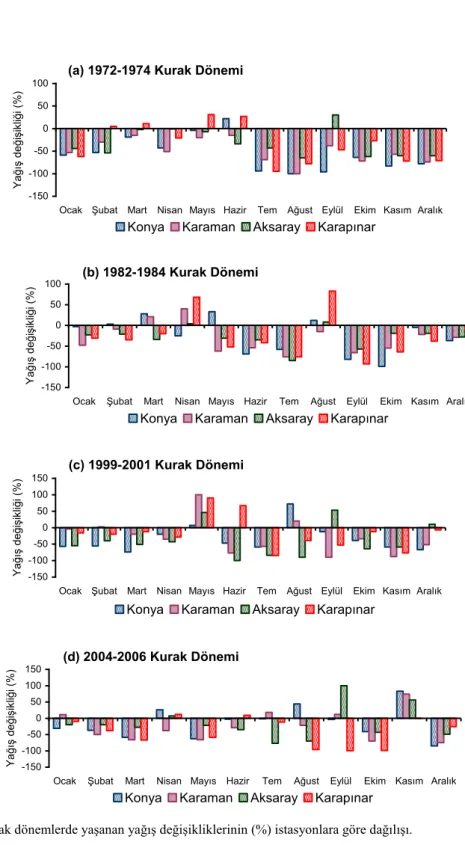ġekil 5. Ortak kurak dönemlerde yaşanan yağış değişikliklerinin (%) istasyonlara göre dağılışı