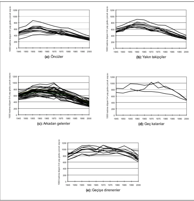 Şekil 4. İl gruplarında sayım yıllarına göre çocuk-kadın oranlarının gidişatı (toplamda 81 il)  ÇKO’ların Kaynağı: DİE, 2002