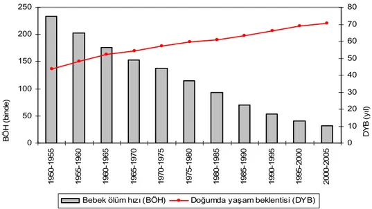 Şekil 3. Türkiye'nin bebek ölüm hızları ve doğumda yaşam beklentisindeki periyodik değişimler, 1950-2005    Kaynak: UN, 2007