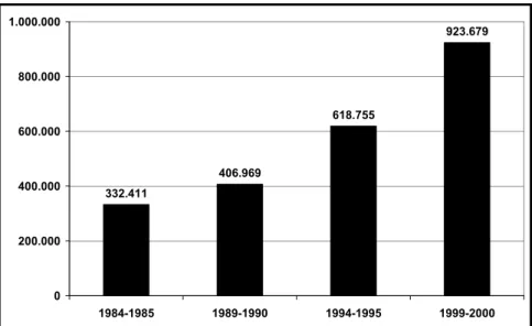 Şekil  3. 2000-2001 öğretim yılında üniversitelerde okuyan öğrenci sayısı (lisans üstü hariç)                              Kaynak: ÖSYM 2000-2001 Öğretim Yılı Yükseköğretim İstatistikleri s.3