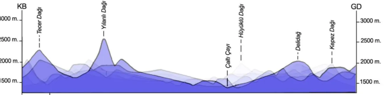 Şekil  6.  Çaltı  Çayı  Yukarı  Havzası’nda  KB-GD  doğrultusunda  profil  serilerinden  oluşturulmuş  enine  izdüşüm  (Mürtesem)  profilleri ve havza doğusundan batıya doğru genel bir bakış  