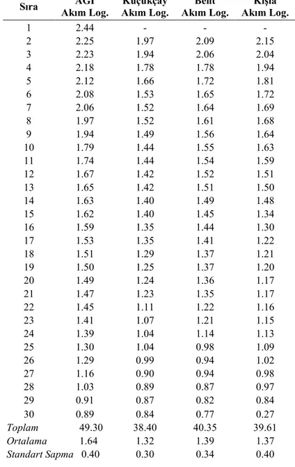 Çizelge 4.  Derelere ait maksimum akım verilerinin logaritmik ortalama, standart sapma ve çarpıklık  değerleri