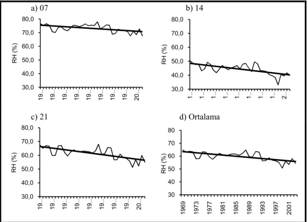 Şekil 4. Konya Meteoroloji İstasyonu’nda (KOMİ) bağıl nem değerlerindeki uzun yıllık değişimler 