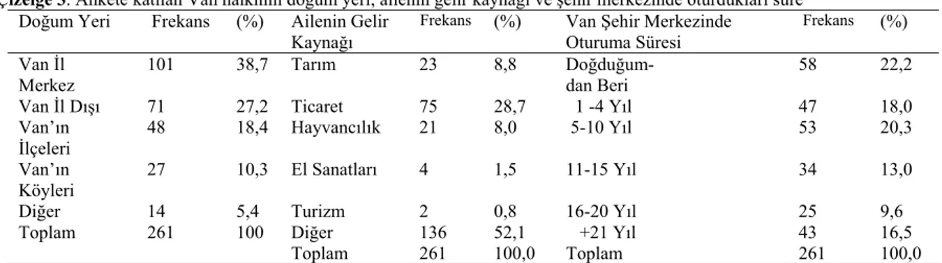 Çizelge 3. Ankete katılan Van halkının doğum yeri, ailenin gelir kaynağı ve şehir merkezinde oturdukları süre 