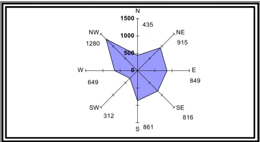 Çizelge 2. Yalova’da etkili olan rüzgar yönleri, frekansları ve hızları 