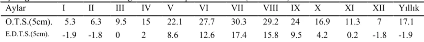 Çizelge 4. Yalova’nın 5cm derinliğe kadar olan toprak sıcaklıkları (1960-2005).          