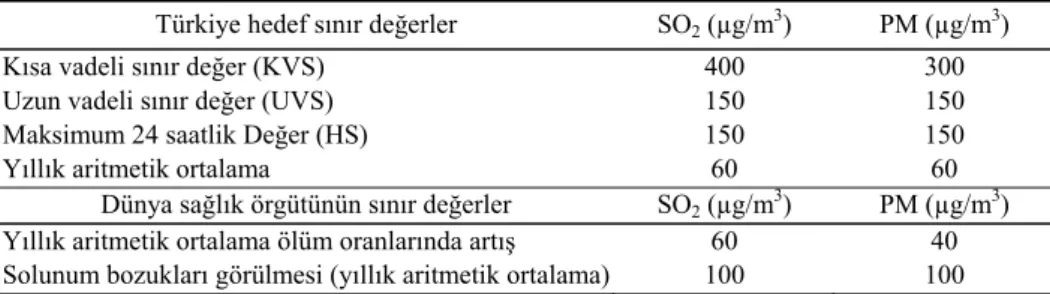 Çizelge 2. Türkiye’de ve dünyada SO 2  ve PM için hedef sınır değerler (Anonim, 1986; 