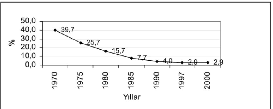 Şekil 5. Gökçeada’da Rum nüfusun toplam nüfus içindeki oranlarının yıllara göre dağılımı  