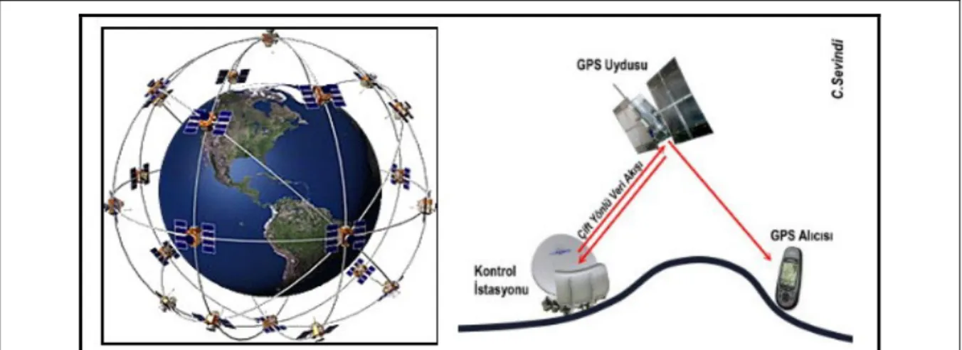 Şekil 3. GPS yer istasyonlarının konumları ve işlevleri . 