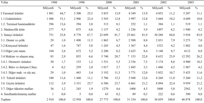 Çizelge 8. Türkiye ihracatının DTÖ tanımına göre sektörel dağılımı  (1980-2003) 