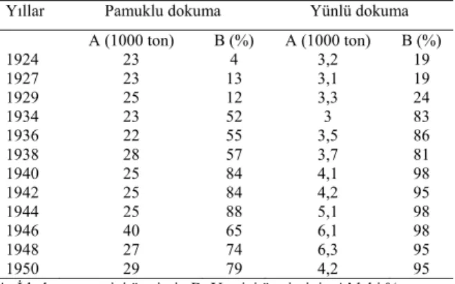 Çizelge 6. Pamuklu ve yünlü dokumaların toplam yurtiçi tüketim miktarı ve bu tüketimde yurtiçi üretimin payı (1924-1950) 