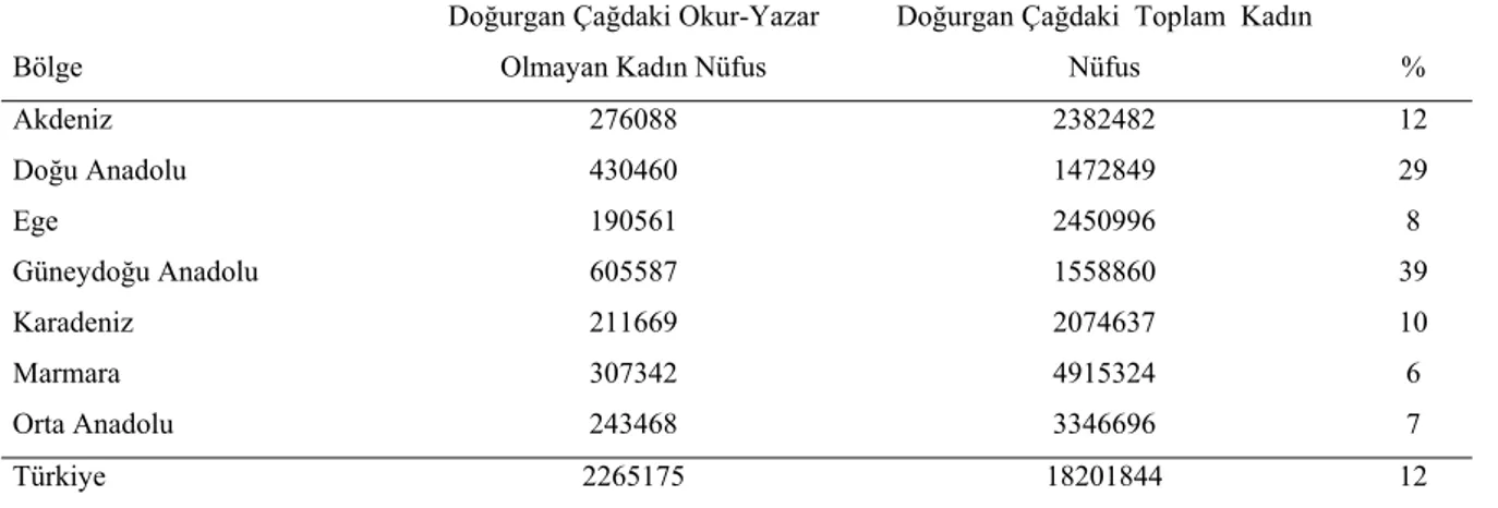 Çizelge 5. Türkiye’de doğurgan çağdaki okur-yazar olmayan kadın nüfusun bölgesel dağılımı(2000).*  Bölge 