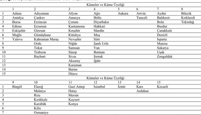 Çizelge 2. Hiyerarşik Küme Analizine Göre Oluşan Kümeler 