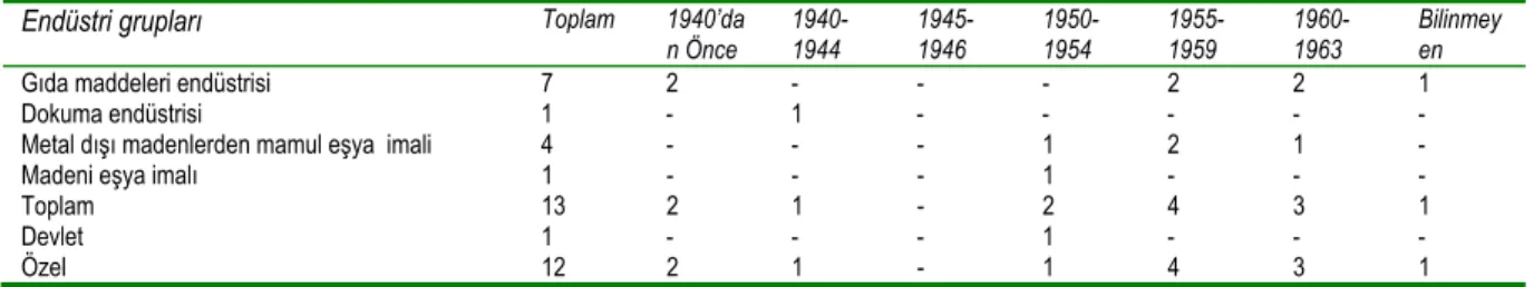 Çizelge 5.  Çorum ilinde endüstri gruplarına ve kuruluş yıllarına göre işyeri sayıları (1964 öncesi) 
