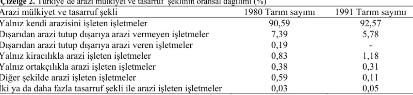 Çizelge 2. Türkiye’de arazi mülkiyet ve tasarruf  şeklinin oransal dağılımı (%) 