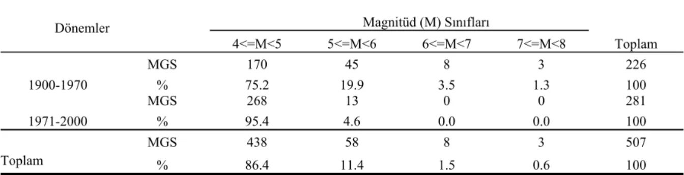Çizelge 1.  1900-1970 ile 1971-2000 dönemleri arasında meydana gelen, M≥4.0 olan depremlerin magnitüdlerine (M) göre  meydana gelme sayıları (MGS) ve yüzde oranları (%)