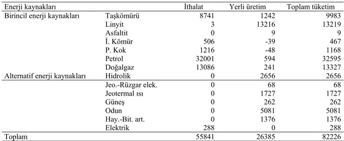 Çizelge 5. Türkiye genel enerji dengesi (2000-BTEP 3 )  
