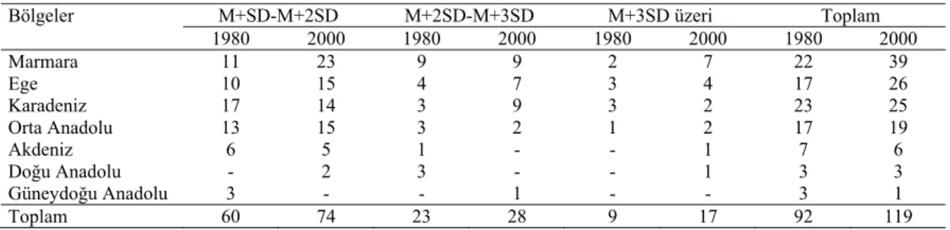 Çizelge 2. İmalâtta uzmanlaşmış şehirsel yerleşmelerin uzmanlaşma derecelerine göre bölgesel dağılımı(1980 ve 2000) 