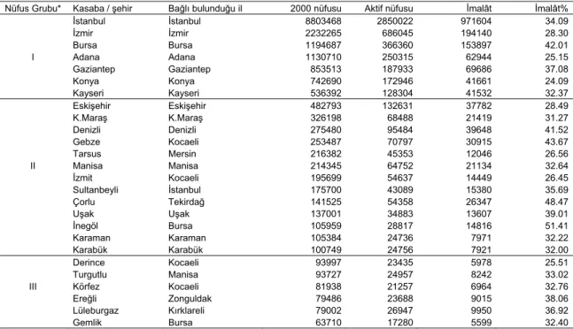 Çizelge 4. Türkiye’deki imalât  kasaba ve şehirlerinin nüfus gruplarına göre dağılımı (2000) 