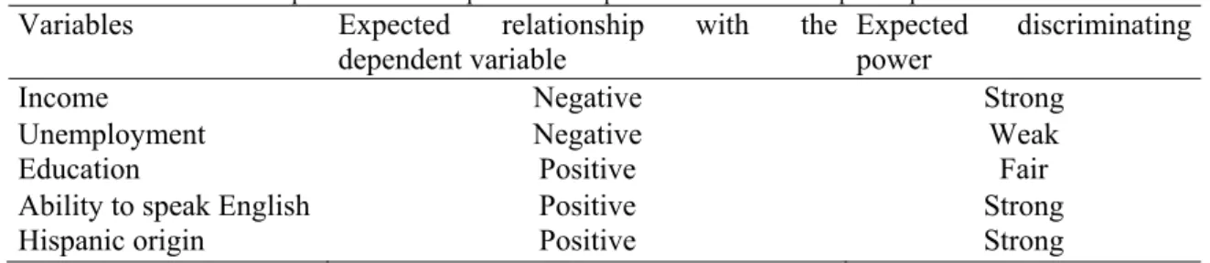 Table 2. Variables and their expected relationships with the dependent variable and expected power of discrimination