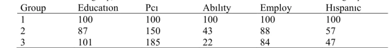 Table 3. Relative to the first group, standardized mean values of the variables in the second and the third groups.