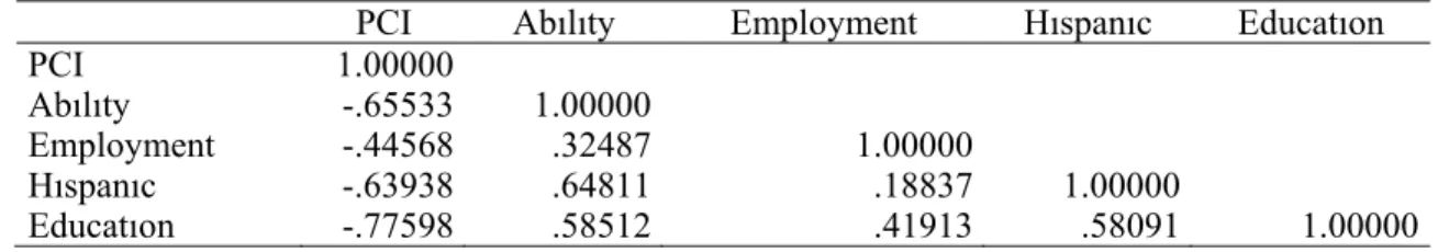 Table 4. Pooled within-groups correlation matrix in the first analysis between the "foreign-born areas" and the "contiguous 