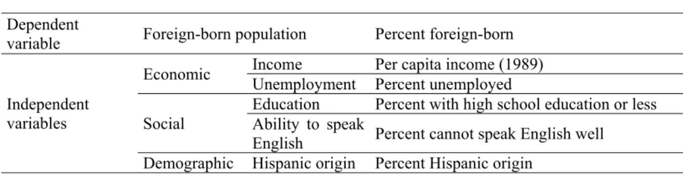 Table 1. Definitions and Measurement of Variables.  